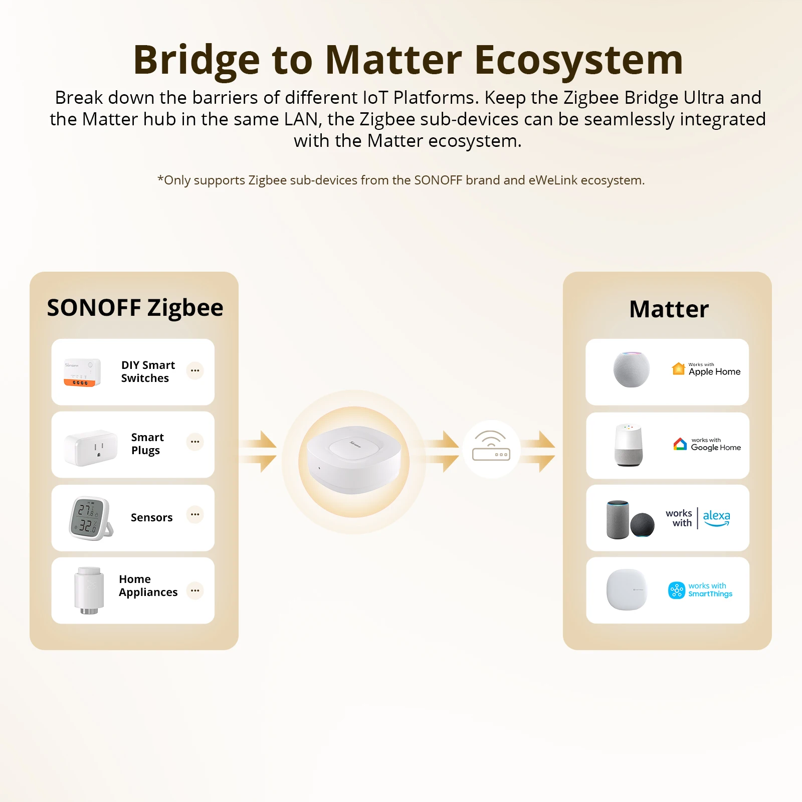 SONOFF ZB Bridge-U Matter Zigb - Sonoff 评论和价格
